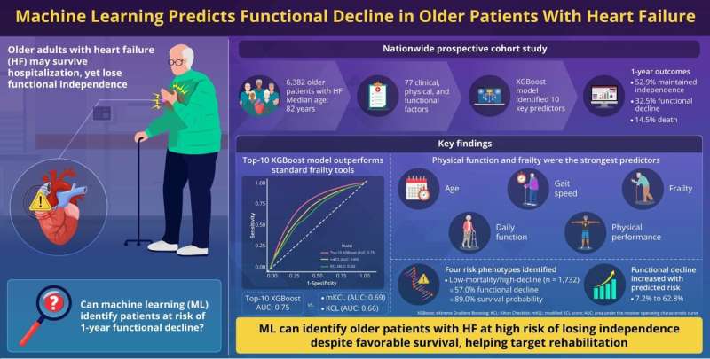 Machine learning spots hidden risk of functional decline after heart failure