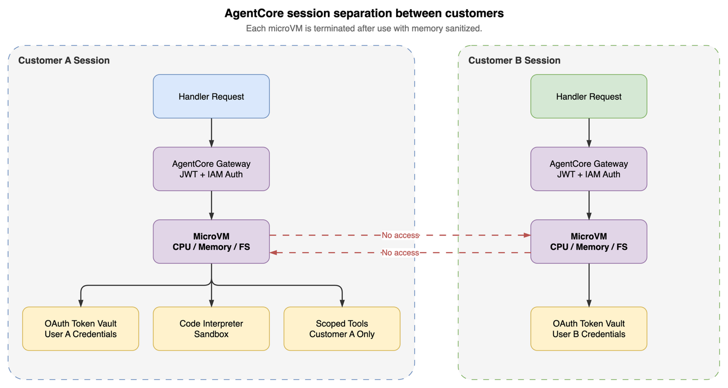 AgentCore session separation across two tenants, each microVM stopped and its memory sanitized after use