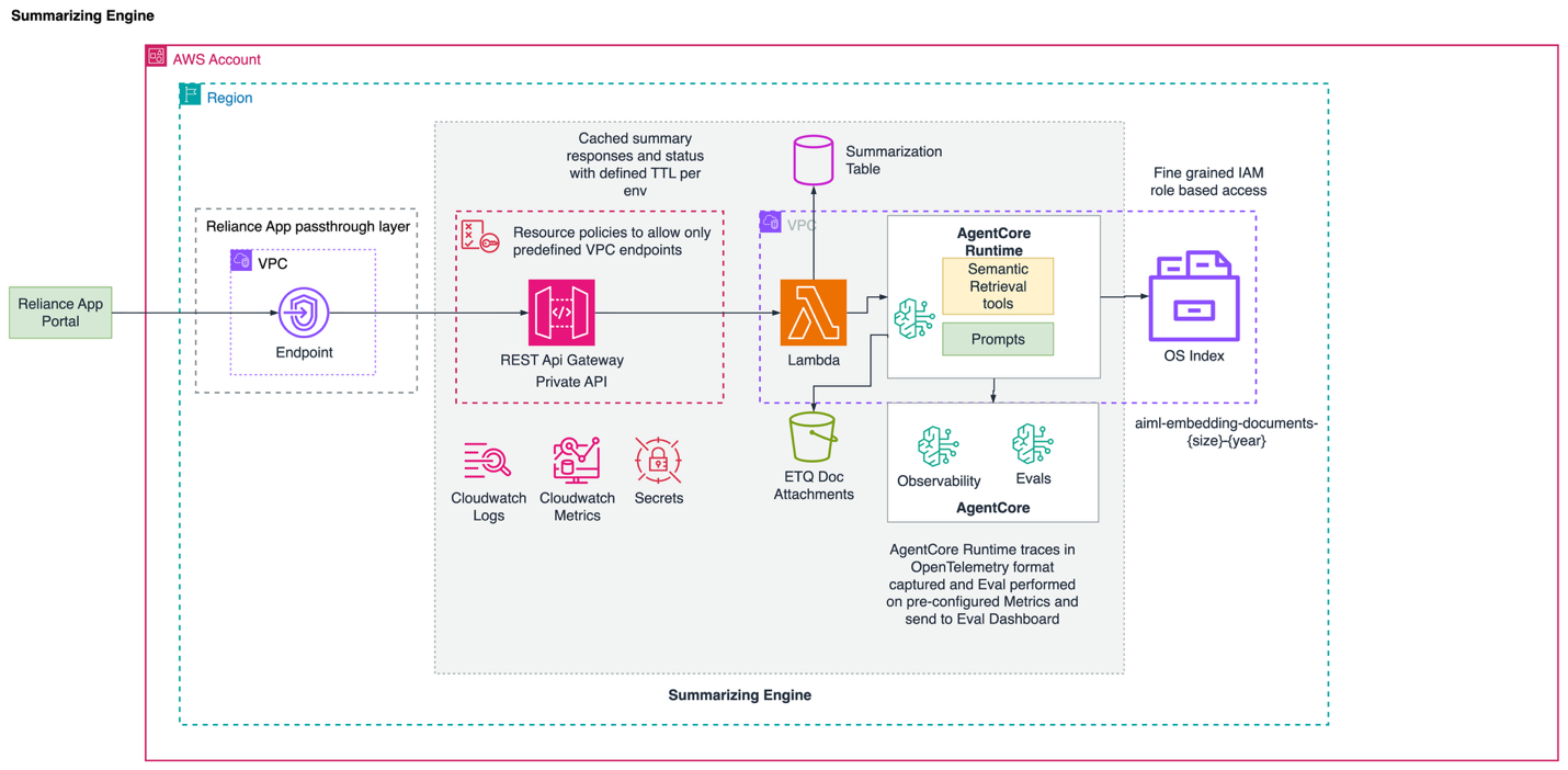 AgentCore summarizing engine handling document extraction, retrieval, reasoning, and synthesis inside a private API boundary