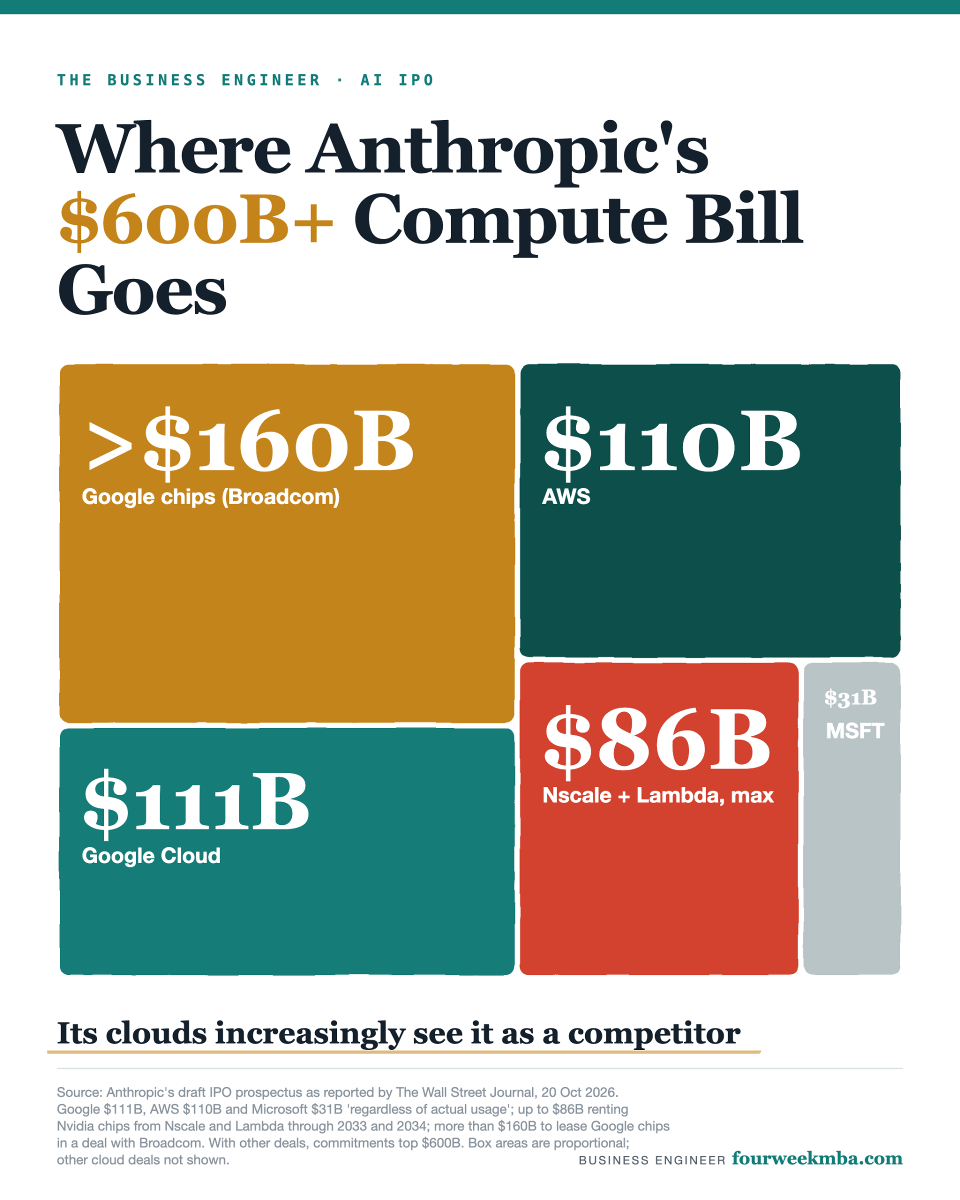 Anthropic's compute commitments by counterparty, from its draft IPO prospectus as reported by The Wall Street 
