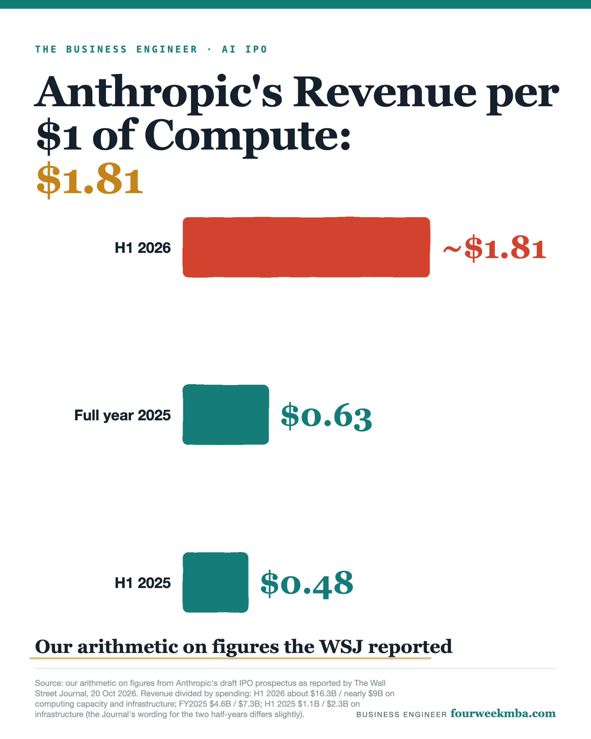 Revenue per dollar of compute spending, calculated using figures from Anthropic's draft IPO prospectus as reported by The Wall Street Journal