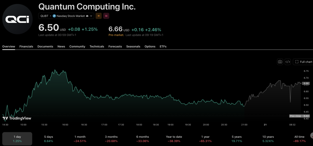 نمودار سهام Quantum Computing Inc.