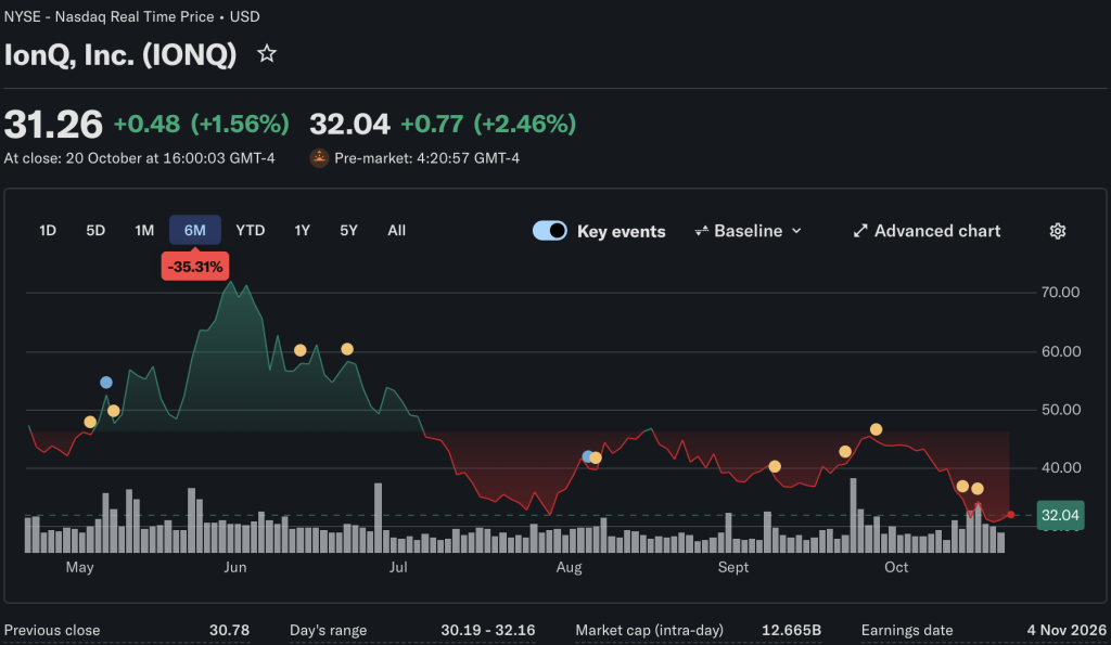 نمودار سهام IonQ در بازار