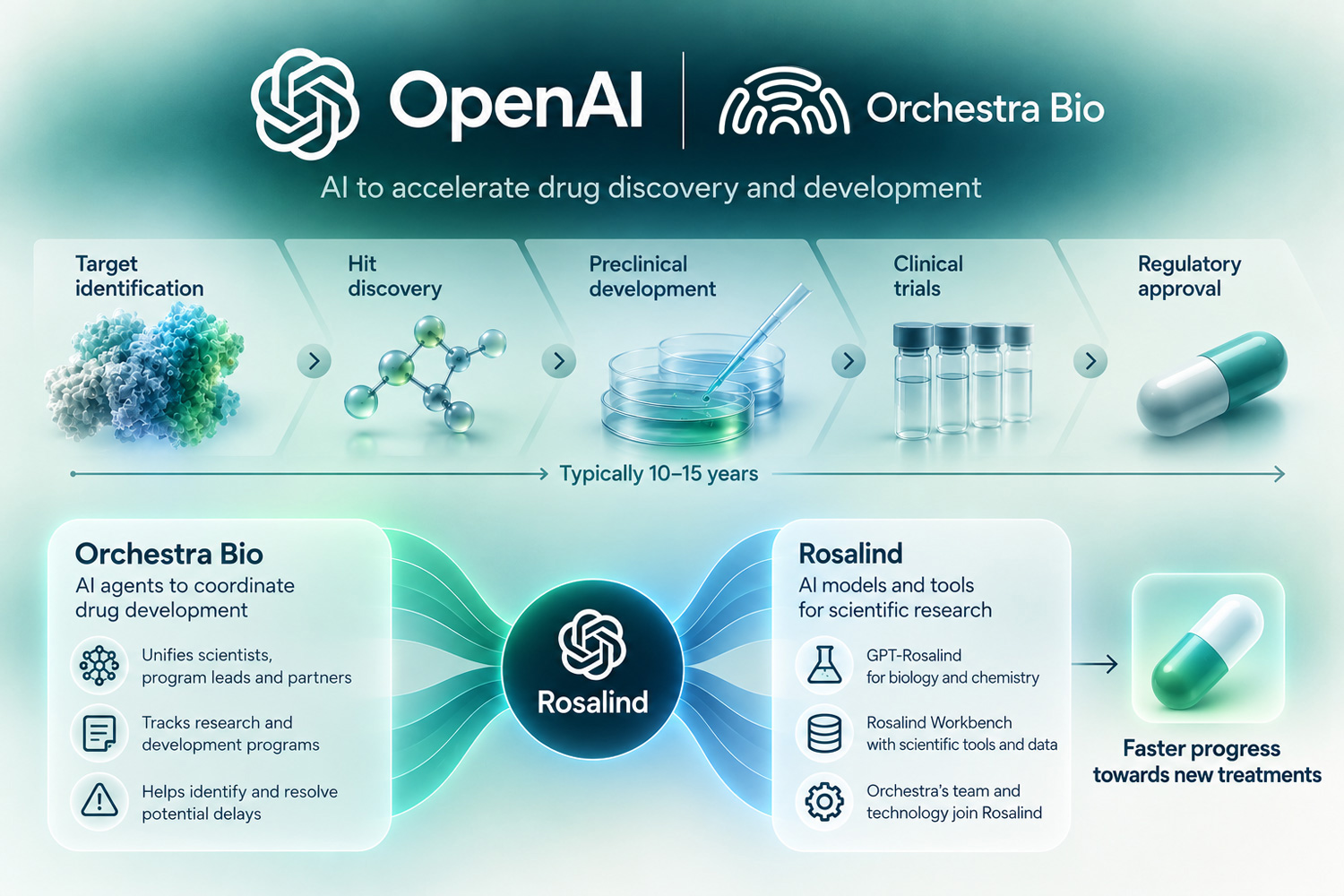 خرید Orchestra Bio توسط OpenAI