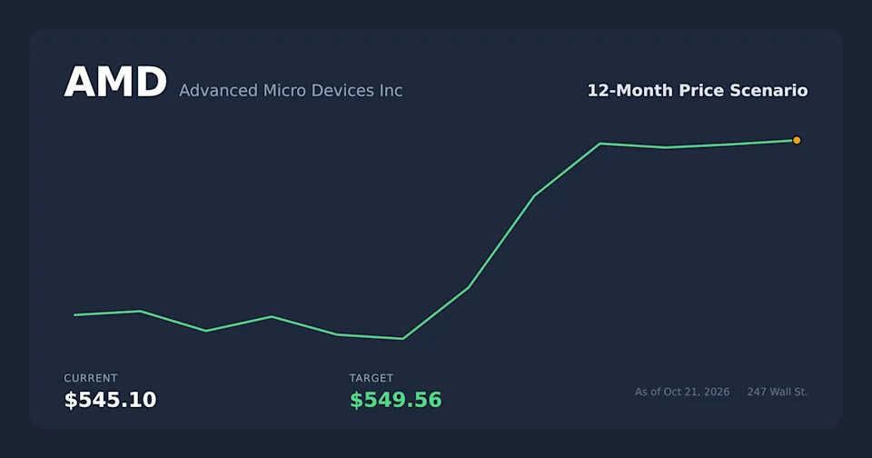 سناریوی قیمتی سهام AMD