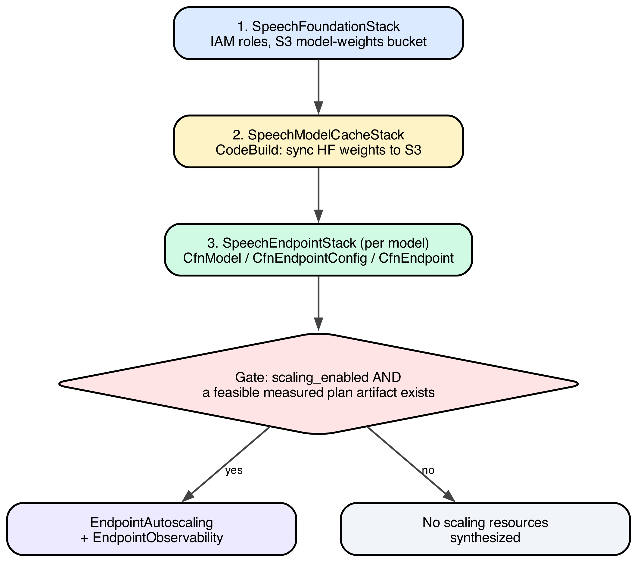 نمودار سه پشته AWS CDK به ترتیب SpeechFoundationStack، SpeechModelCacheStack و SpeechEndpointStack را نشان می‌دهد که به یک دروازه تصمیم‌گیری با شروط scaling_enabled و وجود یک برنامه اندازه‌گیری‌شده و امکان‌پذیر متصل هستند. در صورت برقرار بودن شروط، منابع EndpointAutoscaling و EndpointObservability ساخته می‌شوند؛ در غیر این صورت، منابع مقیاس‌پذیری ایجاد نمی‌شوند.