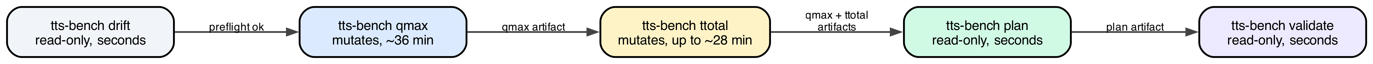 نمودار پنج ابزار متوالی را نشان می‌دهد: tts-bench drift با اجرای فقط‌خواندنی چندثانیه‌ای، tts-bench qmax با تغییر وضعیت و مدت حدود ۳۶ دقیقه، tts-bench ttotal با تغییر وضعیت و مدت حداکثر حدود ۲۸ دقیقه، tts-bench plan با اجرای فقط‌خواندنی چندثانیه‌ای و tts-bench validate با اجرای فقط‌خواندنی چندثانیه‌ای. خروجی هر مرحله ورودی مرحله بعدی است.