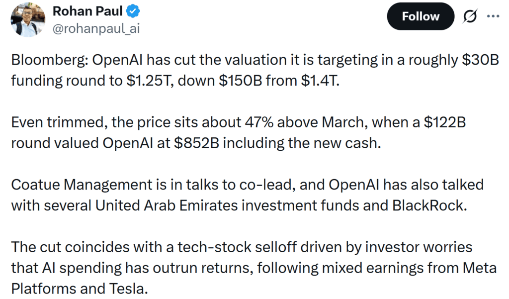 OpenAI lowered its valuation target by $150 billion to $1.25 trillion