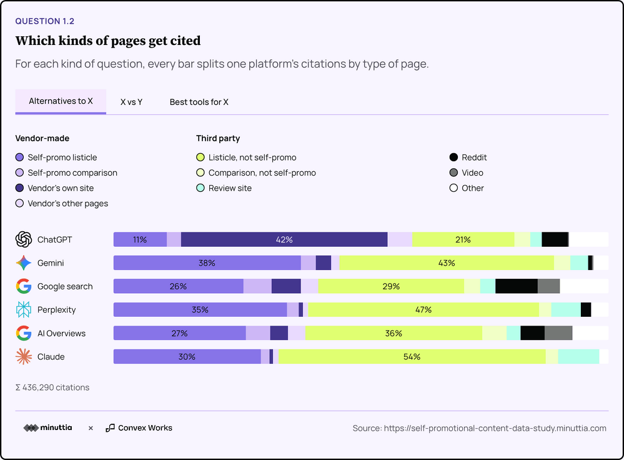 Minuttia study analyzes vendor-written software lists cited by Google, ChatGPT, Gemini, Claude and Perplexity across 196 software categories.
