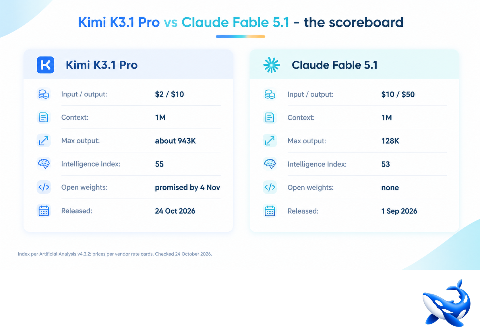 جدول مقایسه Kimi K3.1 Pro و Claude Fable 5.1 از نظر هزینه ورودی و خروجی، پنجره زمینه یک میلیون توکنی، سقف خروجی حدود ۹۴۳ هزار در برابر ۱۲۸ هزار توکن، امتیاز شاخص هوش ۵۵ در برابر ۵۳، انتشار وعده‌داده‌شده وزن‌های باز تا ۴ نوامبر در برابر نبود برنامه انتشار و تاریخ عرضه ۲۴ اکتبر و ۱ سپتامبر ۲۰۲۶