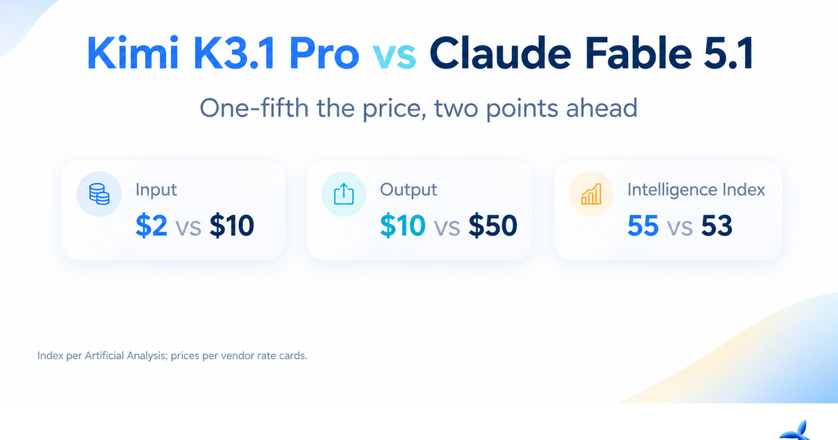 مقایسه Kimi K3.1 Pro و Claude Fable 5.1؛ یک‌پنجم قیمت، دو امتیاز بالاتر؛ هزینه ورودی ۲ دلار در برابر ۱۰ دلار، هزینه خروجی ۱۰ دلار در برابر ۵۰ دلار و امتیاز شاخص هوش ۵۵ در برابر ۵۳