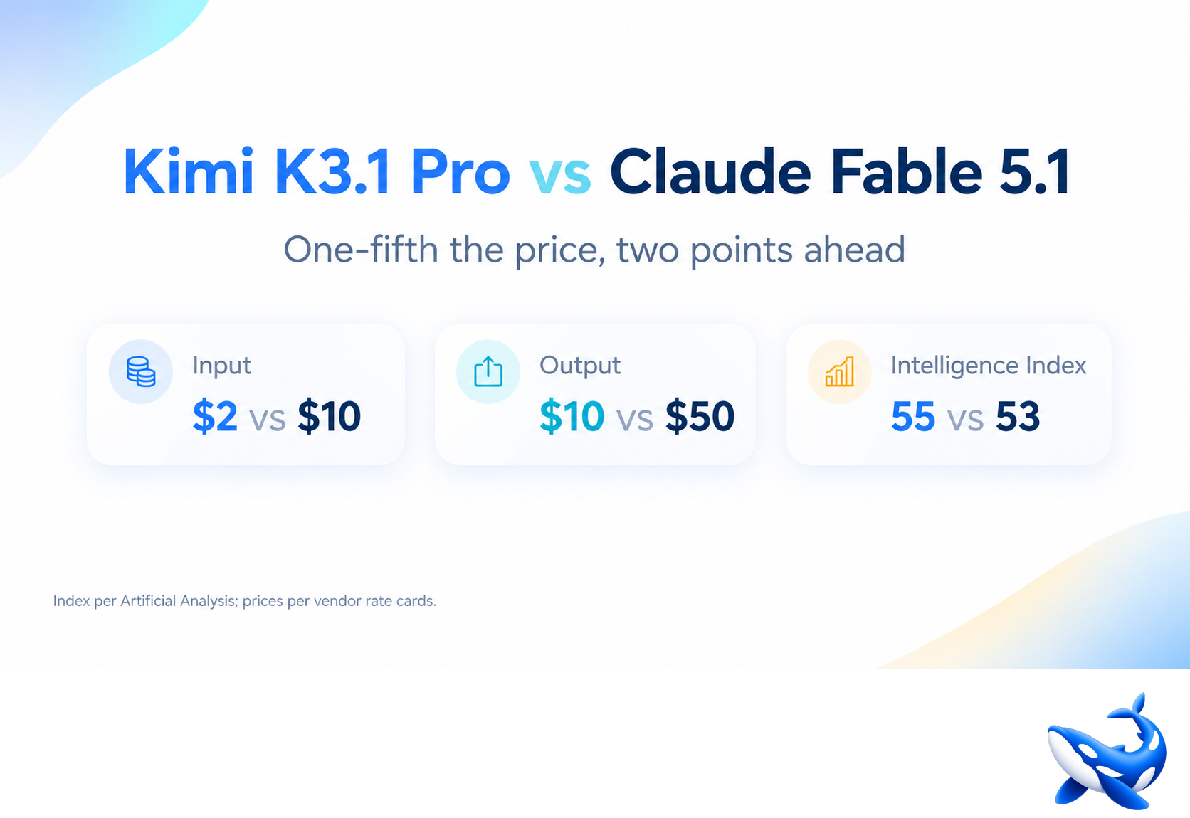 Title card comparing Kimi K3.1 Pro and Claude Fable 5.1. Kimi costs one-fifth as much and scores two points higher on the Intelligence Index. Input costs $2 versus $10, output costs $10 versus $50, and intelligence scores are 55 versus 53.
