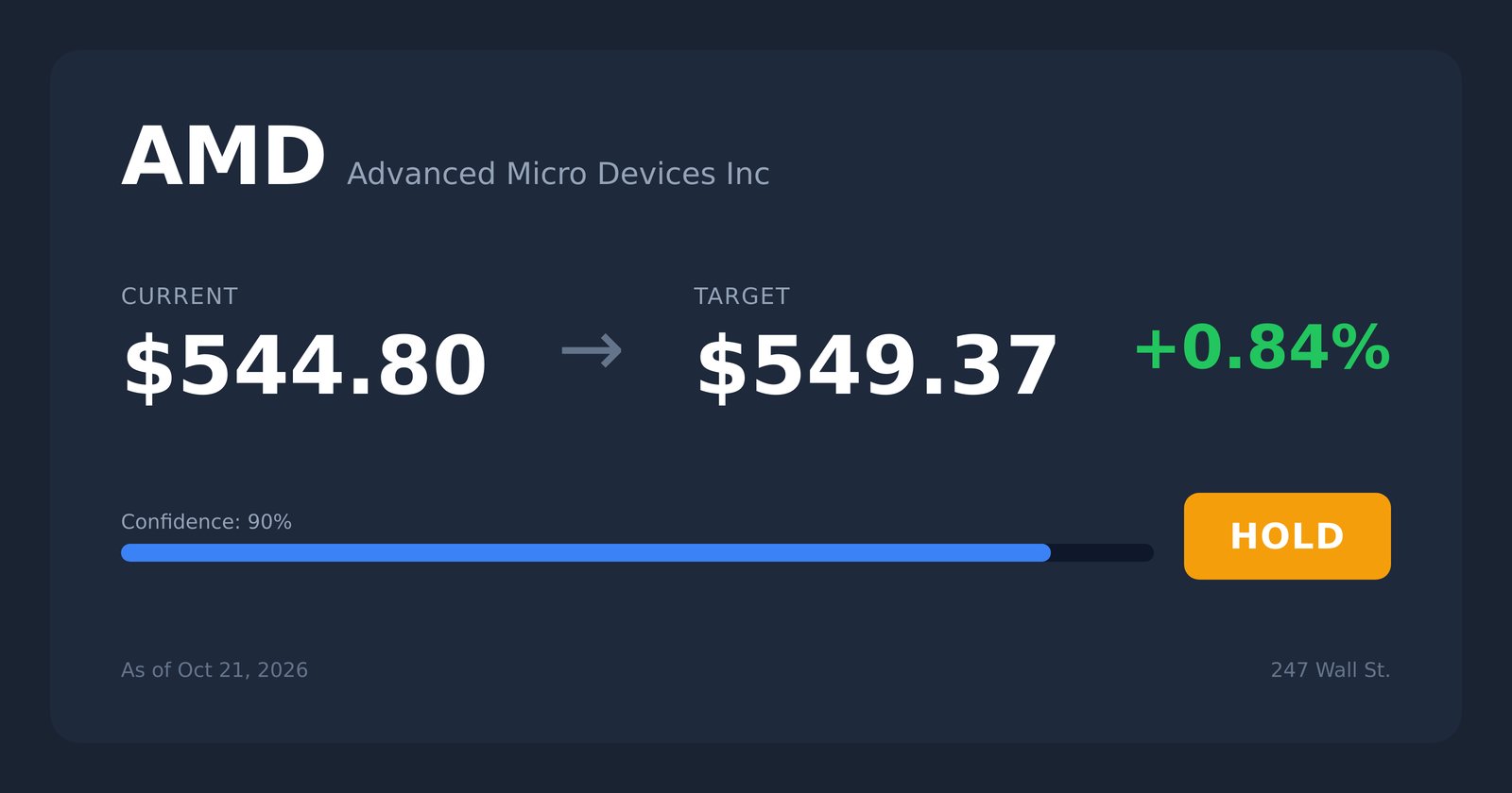 اهداف قیمتی سهام AMD