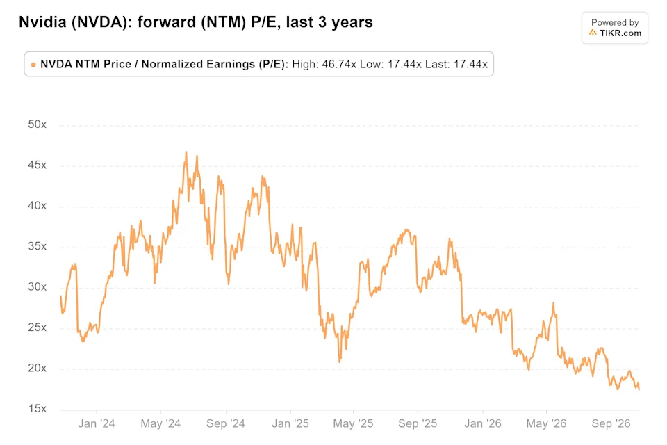 نسبت قیمت به سود پیش‌بینی‌شده انویدیا در سه سال گذشته؛ تی‌آی‌کی‌آر
