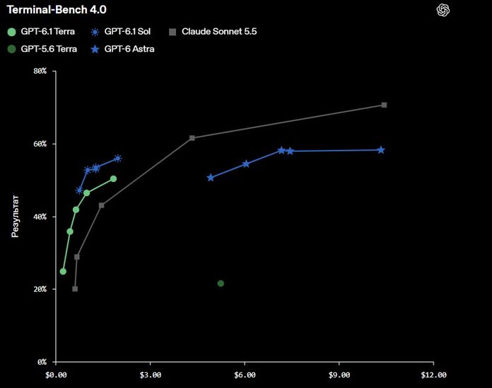 مدل هوش مصنوعی GPT-6.1