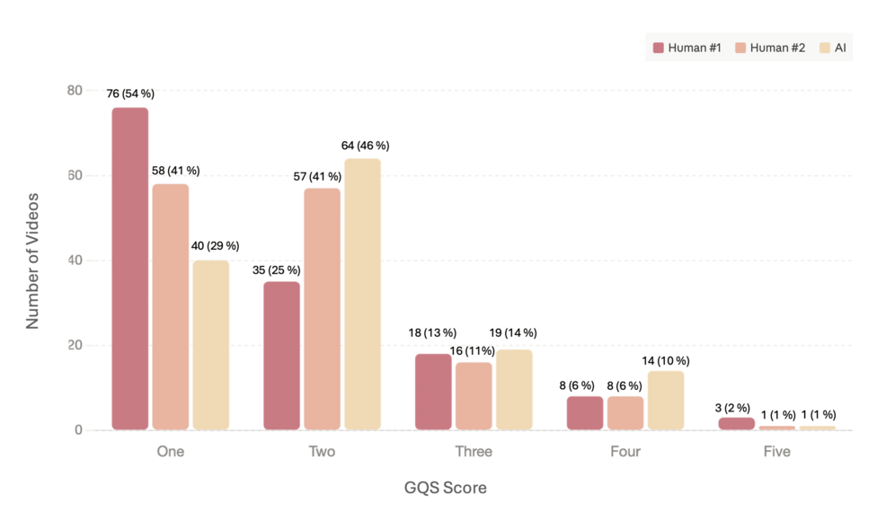 Distribution-of-GQS-scores-assigned-by-two-human-raters-and-an-AI-across-140-subjects.