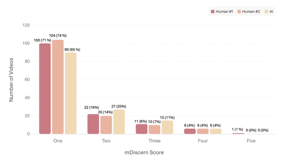 Distribution-of-mDISCERN-scores-assigned-by-two-human-raters-and-an-AI-across-140-subjects.-