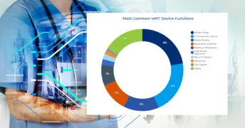 Forescout finds healthcare lagging in post-quantum cryptography readiness as IoMT and OT devices fall behind IT