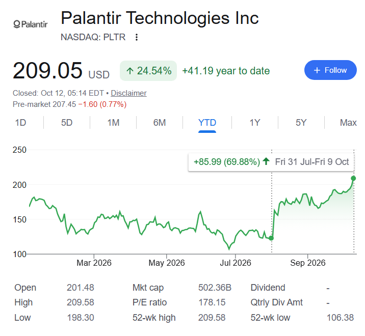 Palantir stock price YTD chart with PLTR performance since July 31 highlighted.