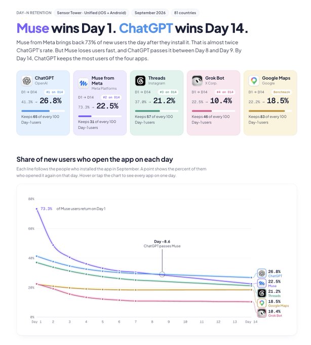 ماندگاری روز نخست Muse متا بیشتر است، اما ChatGPT در هفته دوم از آن پیشی می‌گیرد