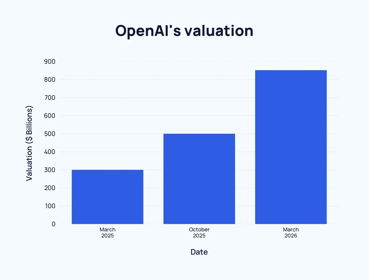 نمودار ارزش‌گذاری OpenAI از مارس ۲۰۲۵ تا مارس ۲۰۲۶