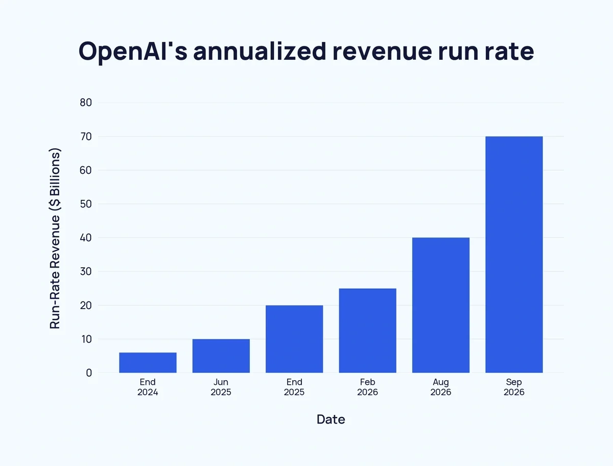 نمودار درآمد سالانه‌شده OpenAI از پایان ۲۰۲۴ تا سپتامبر ۲۰۲۶