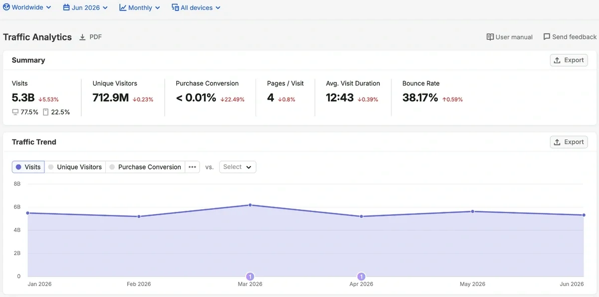 نمای کلی تحلیل ترافیک Semrush برای chatgpt.com در ژوئن ۲۰۲۶