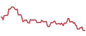 AVGO 90-day performance