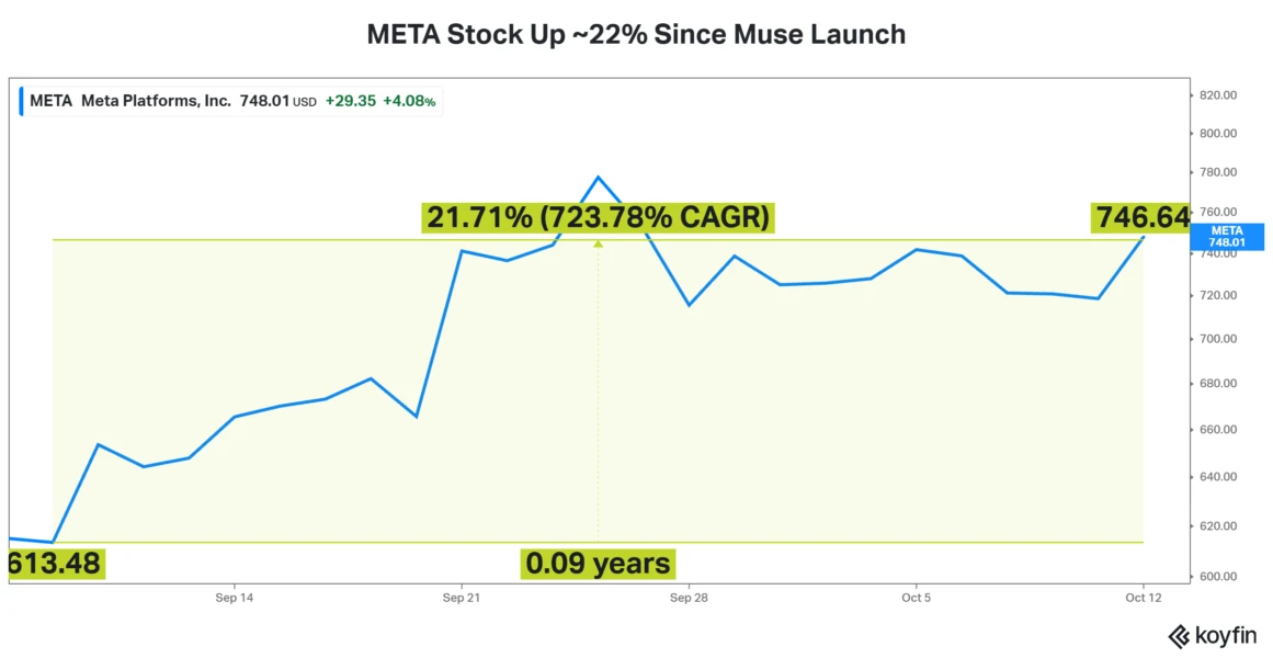 Meta Stock Gains About 22% Since Muse Launch