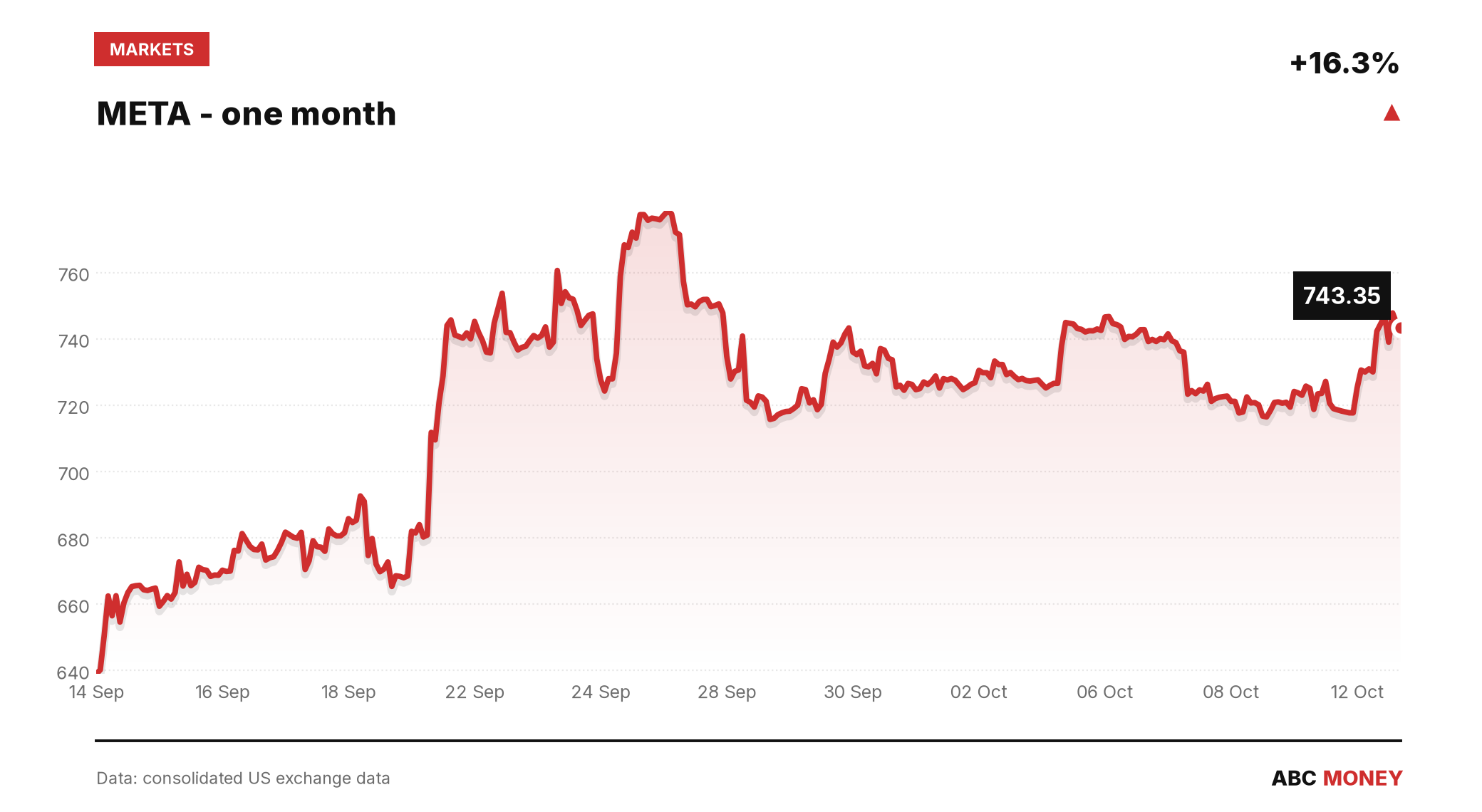 META price over the last month