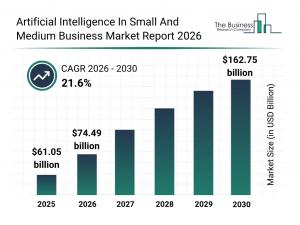 Artificial Intelligence In Small And Medium Business Market Report