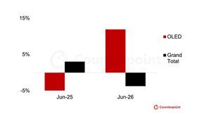 China's TCL Passes Samsung in LCD TVs, Leads by 0.1 Point