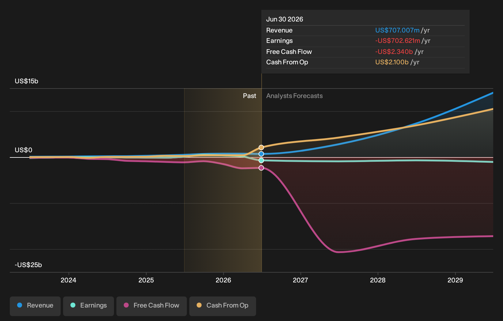 NasdaqGS:IREN Earnings & Revenue Growth as at Oct 2026