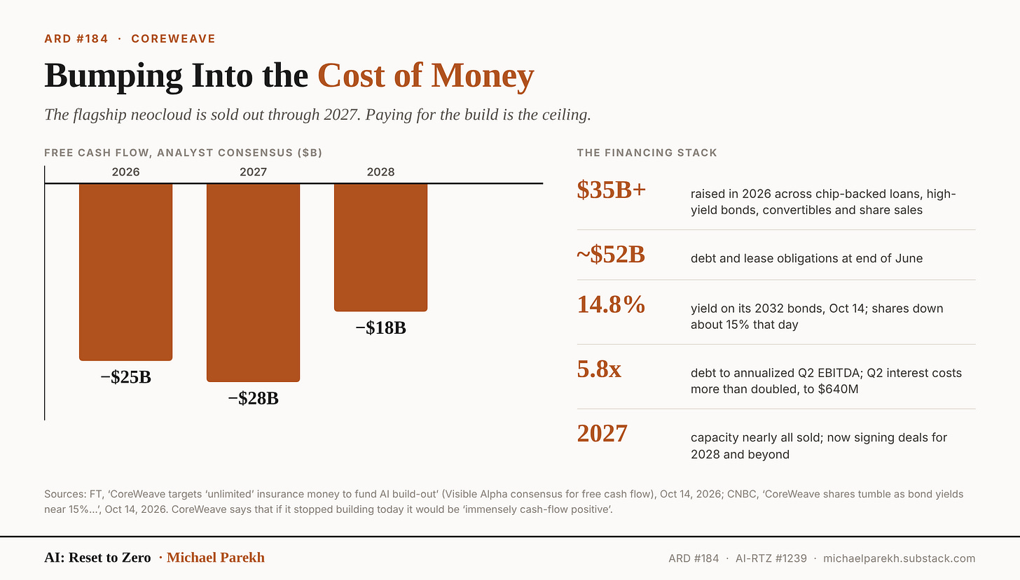 CoreWeave, Bumping Into the Cost of Money. Free cash flow analyst consensus: minus $25B in 2026, minus $28B in 2027, minus $18B in 2028. Financing stack: $35B+ raised in 2026, about $52B of debt and leases, 14.8% yield on 2032 bonds, 5.8x debt to EBITDA, 2027 capacity nearly sold out. Sources: FT, CNBC, Oct 14, 2026.