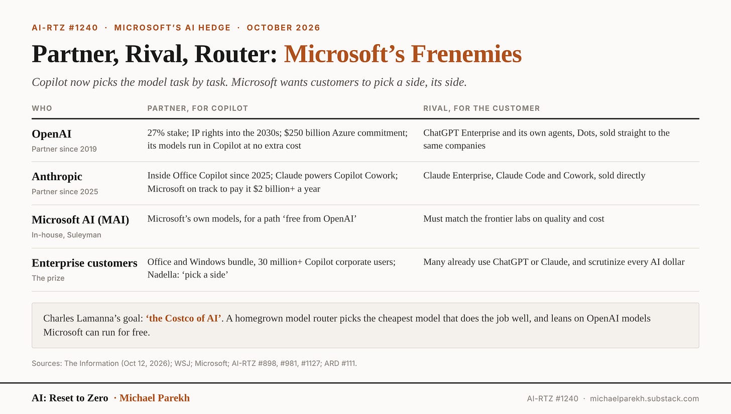 Partner, rival, router: Microsoft’s frenemies. OpenAI, Anthropic, Microsoft AI’s own models and enterprise customers, each as Copilot partner and as rival for the customer; Lamanna’s goal, ‘the Costco of AI’.
