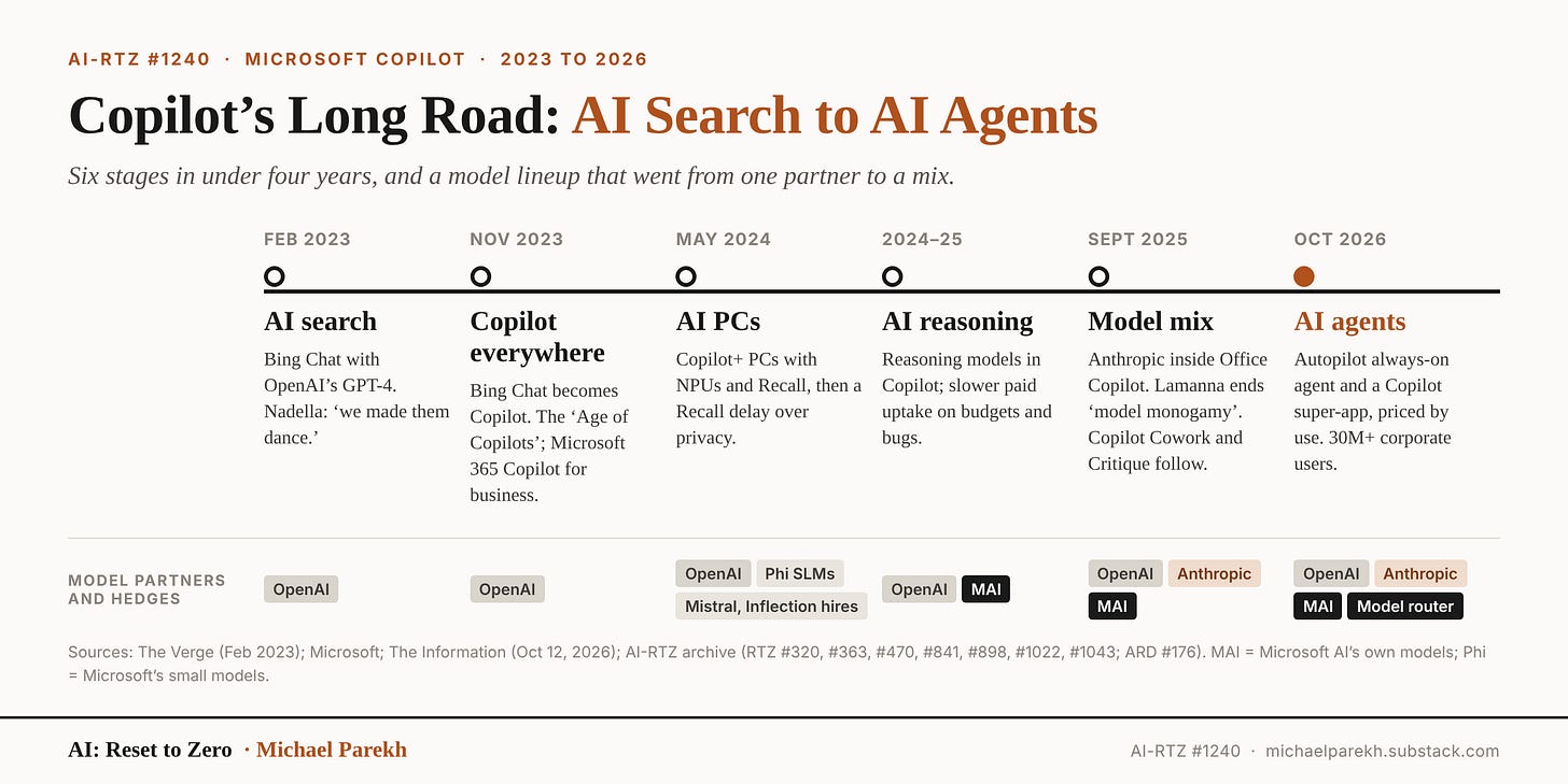 Copilot’s long road from AI search to AI agents, 2023 to 2026: AI search, Copilot everywhere, AI PCs, AI reasoning, a model mix with Anthropic, and AI agents with Autopilot; model partners from OpenAI alone to OpenAI, Anthropic, Microsoft’s own MAI models and a model router.