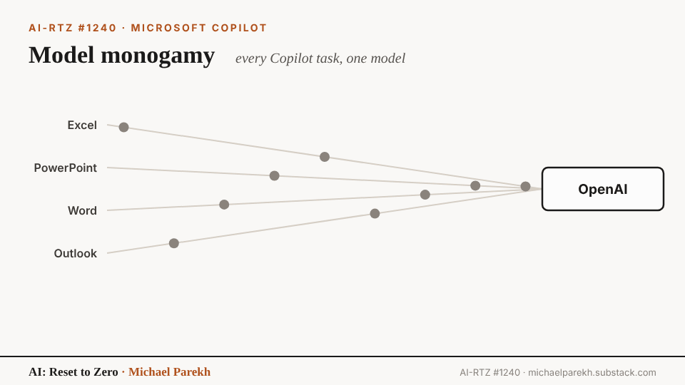 Animated: Copilot tasks from Excel, PowerPoint, Word and Outlook first all flow to one model, OpenAI (‘model monogamy’), then a model router sends each task to OpenAI, Anthropic or Microsoft AI (‘the model mix’). ‘The Costco of AI’, Charles Lamanna, Microsoft.