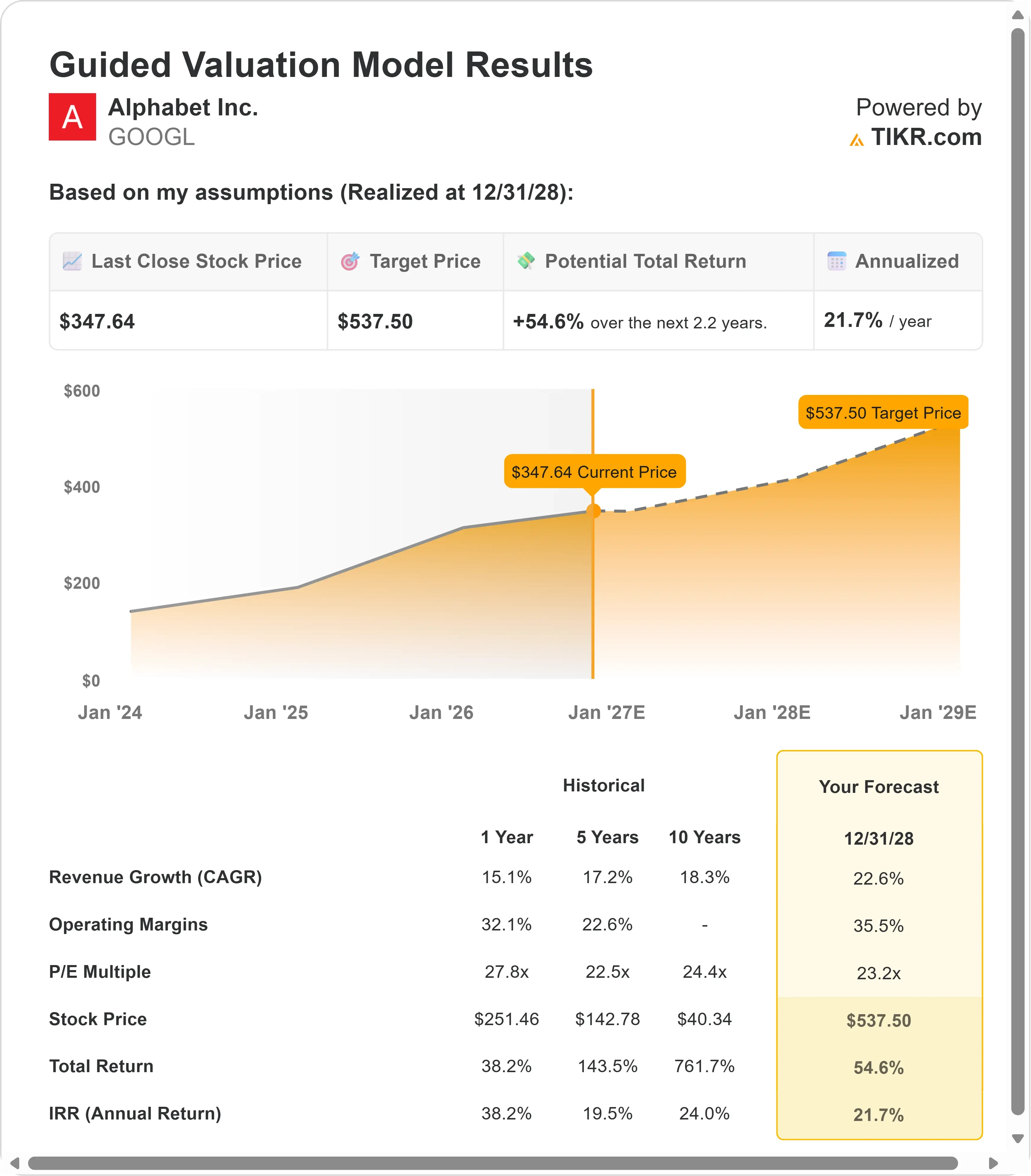 مدل ارزش‌گذاری سهام آلفابت (GOOGL)