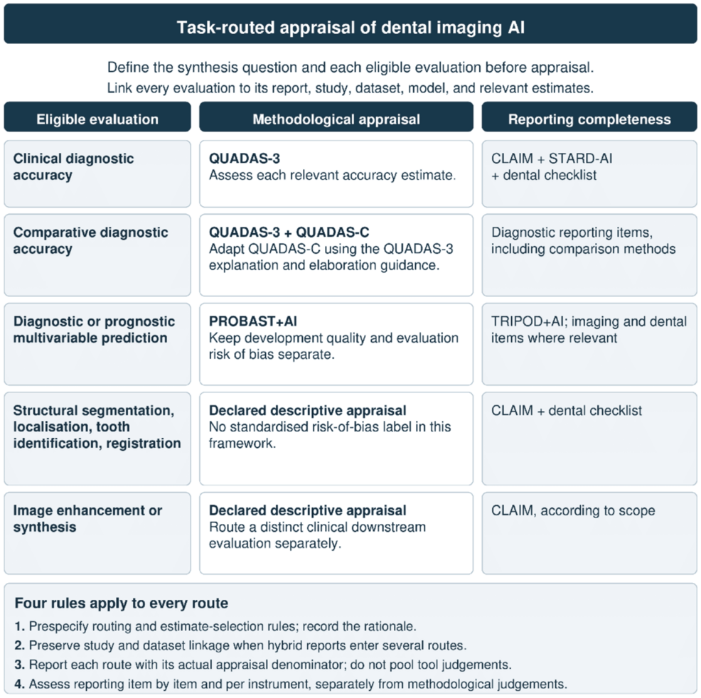 Task-routed-appraisal-of-dental-imaging-artificial-intelligence-studies