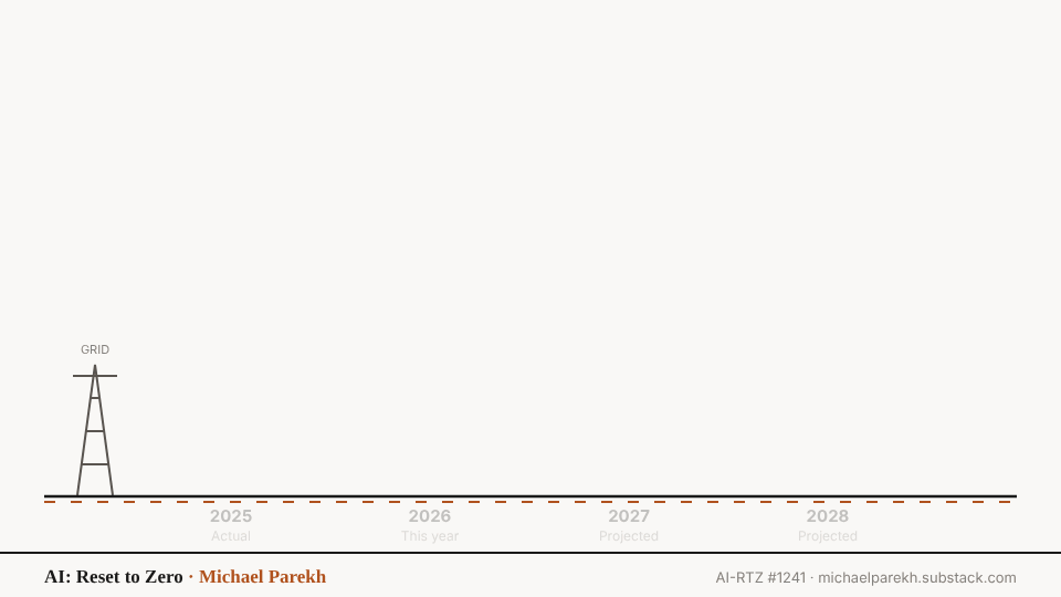 Animated: Anthropic’s data center sprint, server racks stacking from 1.4 gigawatts in 2025 to 5 in 2026, 9.5 in 2027 and over 15 in 2028, past Microsoft Azure’s entire 2023 cloud. Every month early: +$1.3 billion.