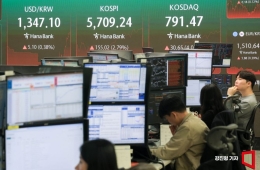 KOSPI closes up 113.83 points at 5,668.05 (up 2.05%)