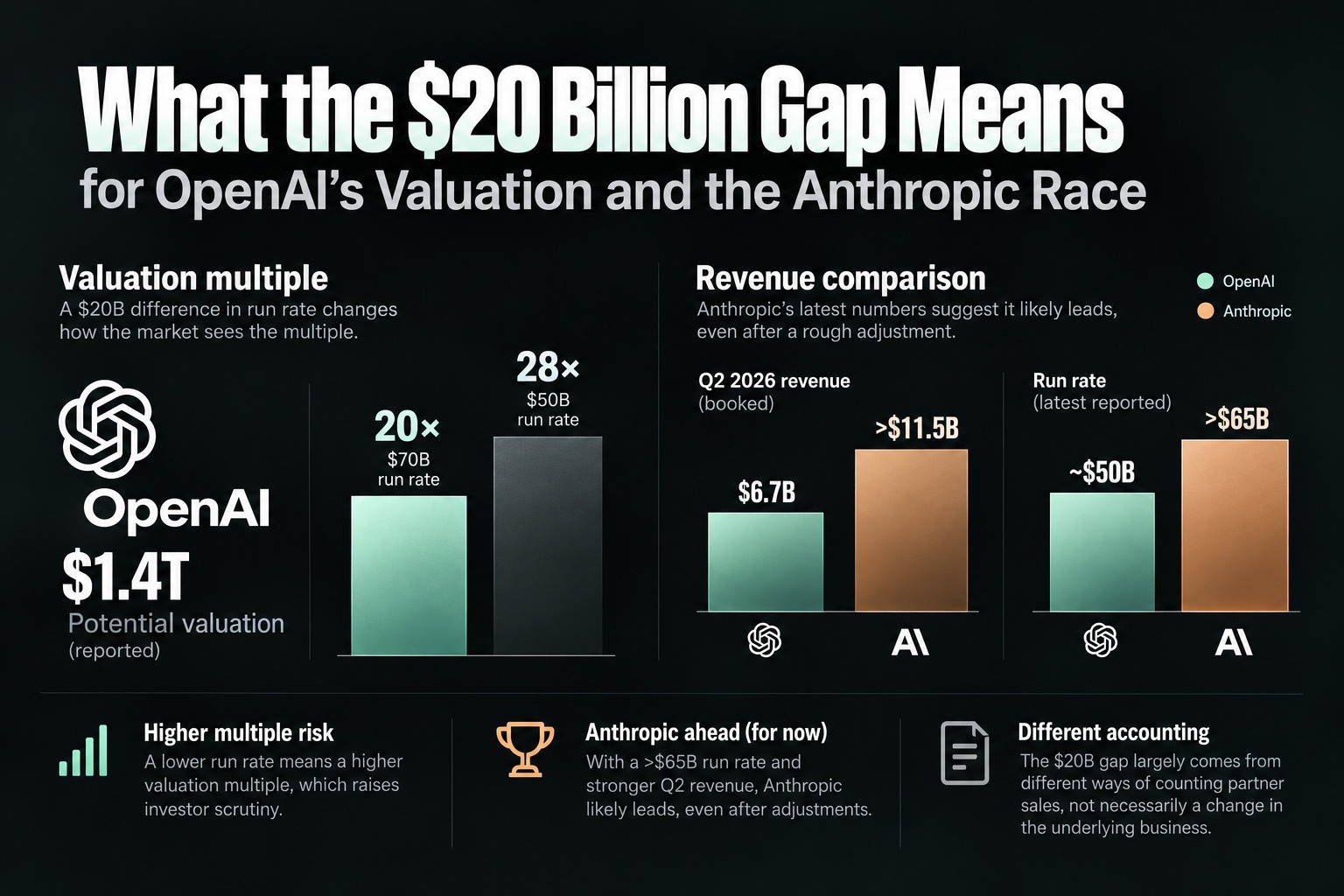 مقایسه ضریب ارزش‌گذاری و درآمد OpenAI و Anthropic