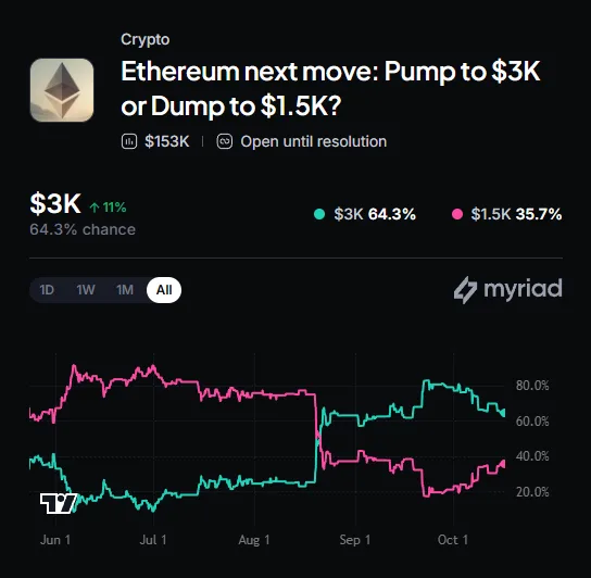 Myriad: Where does Ethereum go next? Click to make your prediction.