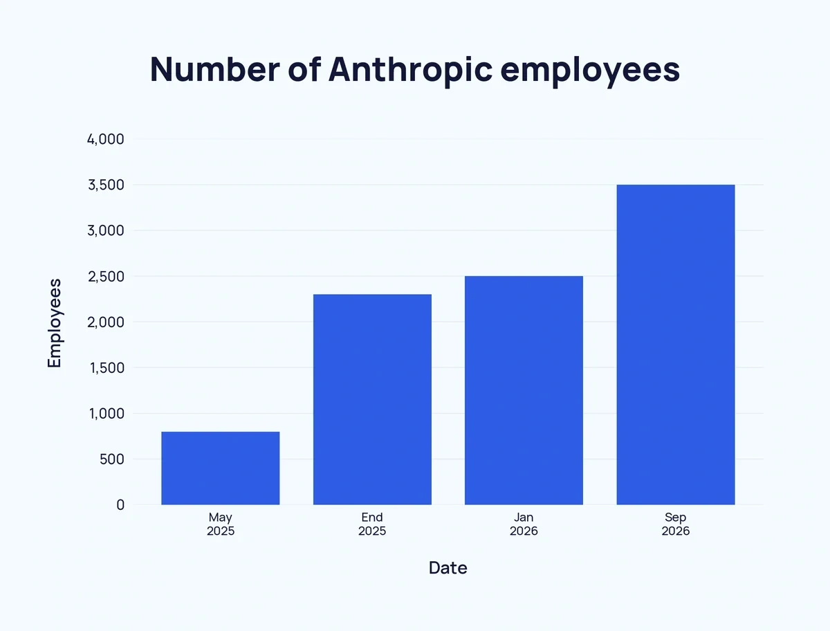 نمودار تعداد کارکنان Anthropic از مه ۲۰۲۵ تا سپتامبر ۲۰۲۶
