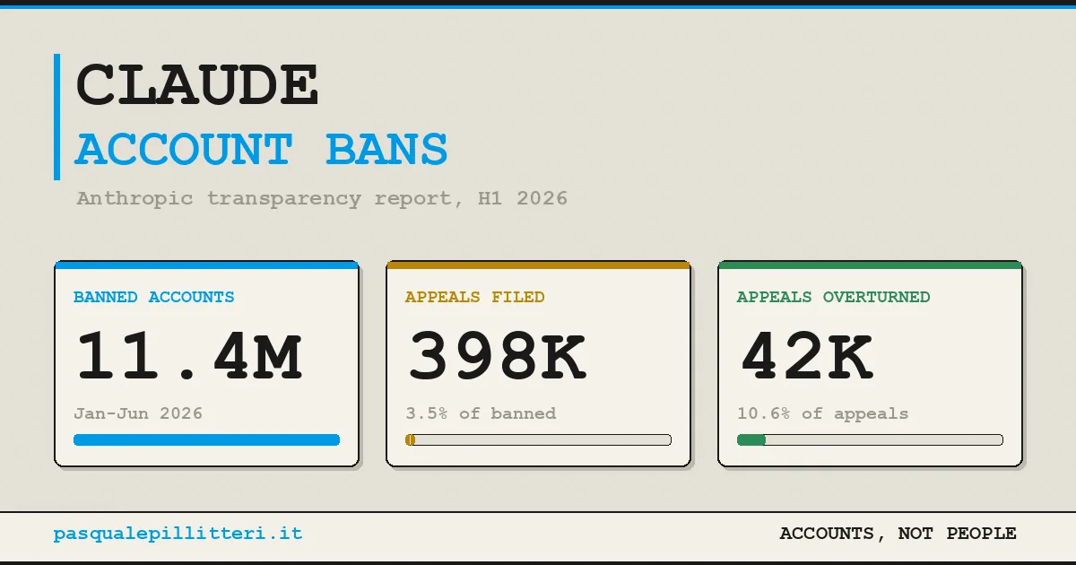 Claude account banned, 11.4 million bans in the first half of 2026, 398,000 appeals and 42,000 granted