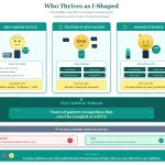 Who Thrives as I-Shaped Framework