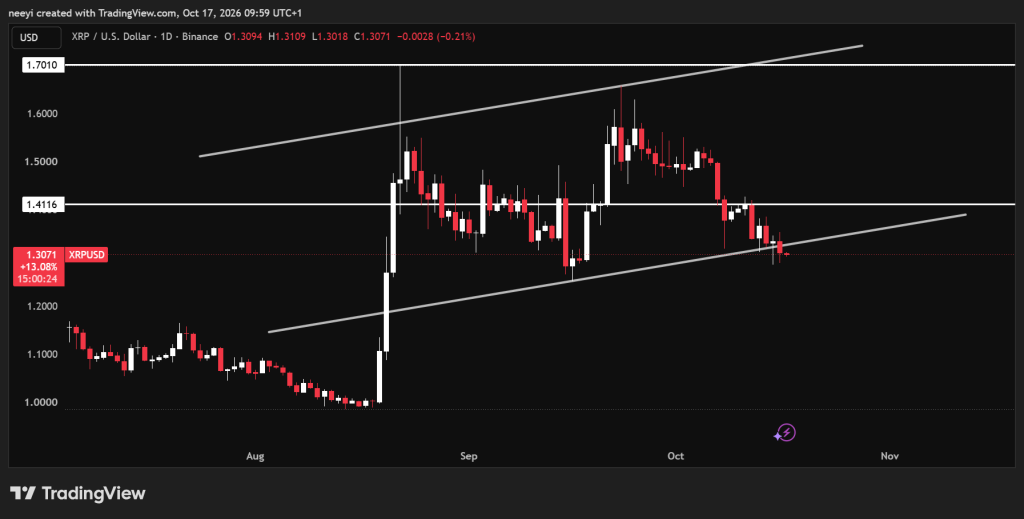 نمودار قیمت XRP در برابر دلار آمریکا