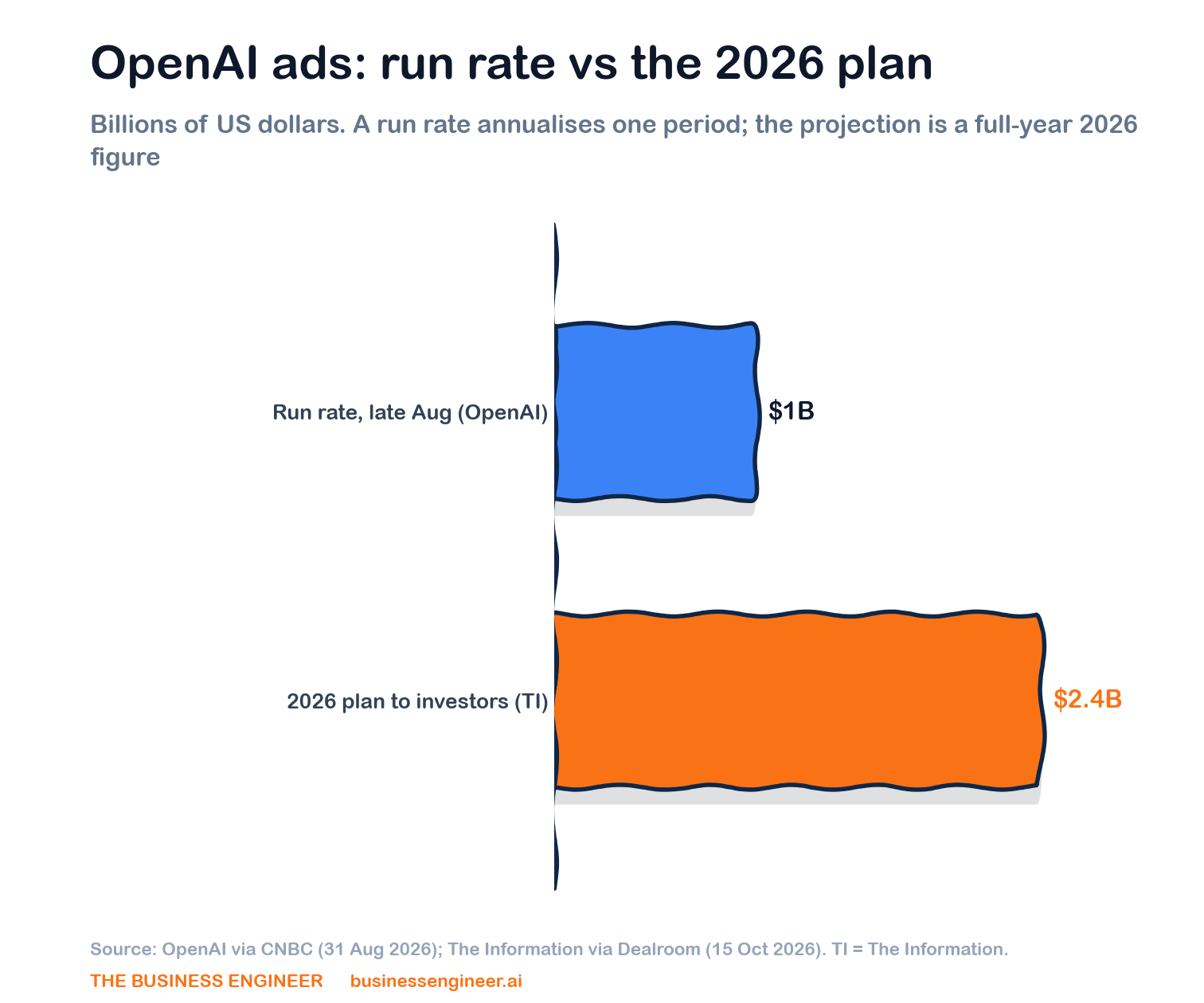 OpenAI’s ad business, in billions of US dollars: the $1B annualized run rate OpenAI announced on 31 Augu