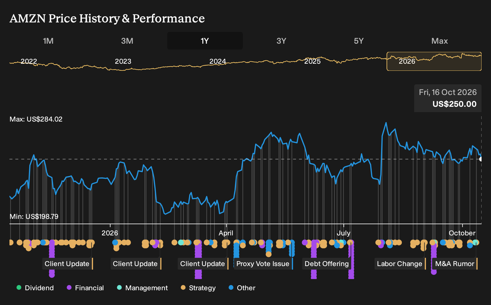 NasdaqGS:AMZN 1-Year Stock Price Chart