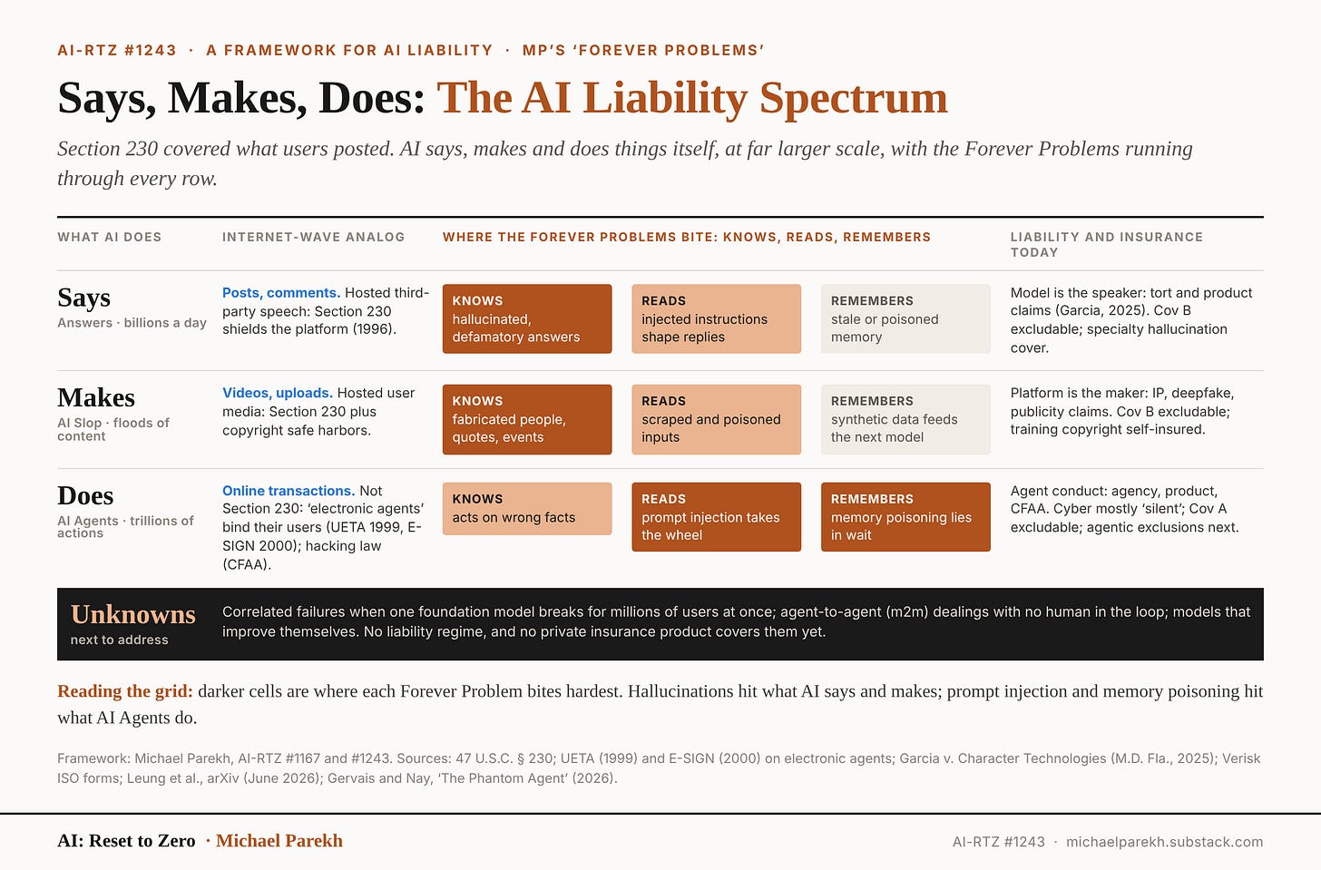 Says, Makes, Does: The AI Liability Spectrum. What AI says (answers, billions a day), makes (AI Slop) and does (AI Agents, trillions of actions), against their Internet-wave analogs: posts and comments, and videos, shielded by Section 230, and online transactions, where electronic agents bind their users under UETA and E-SIGN. MP’s Forever Problems run through every row: Knows (hallucinations) bites hardest on what AI says and makes; Reads (prompt injection) and Remembers (memory poisoning) bite hardest on what AI Agents do. A fourth row of unknowns: correlated foundation model failures, agent-to-agent dealings, self-improving models.